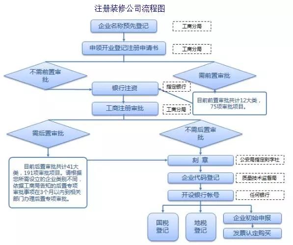 装修公司注册条件有哪些(装修公司注册需要什么条件)