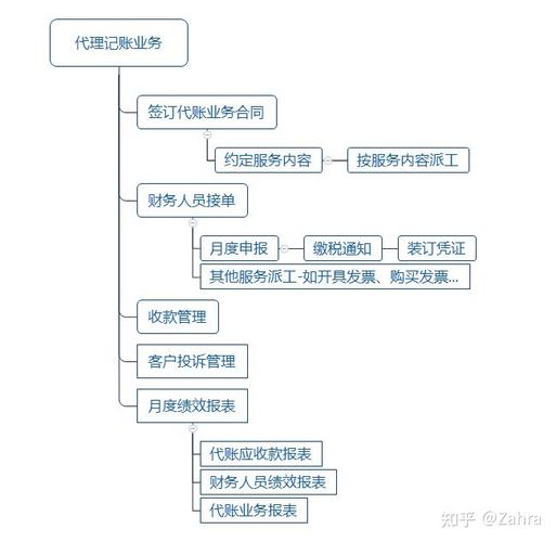 注册公司代理记账流程图(注册公司代理记账流程图片大全)