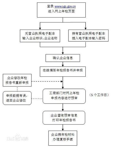 营业执照年审怎么操作的(营业执照年审登录入口)