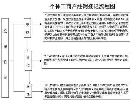 注销营业执照全面自由(注销营业执照很麻烦吗)