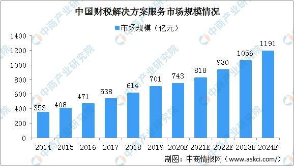 财税服务助力企业腾飞(财税服务某行业创新发展的方式调研)